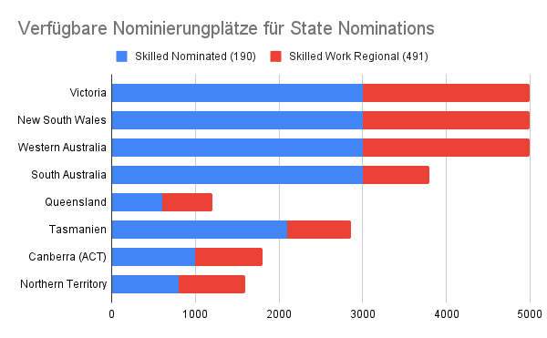 Verfügbare Nominierungplätze für State Nominations